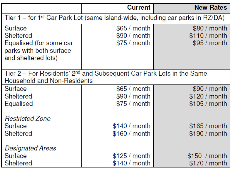 Public Carpark & Season Parking Charges to increase from December 1
