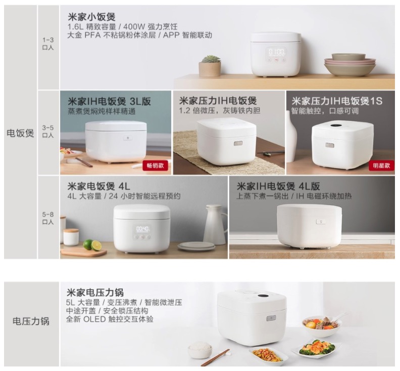 Xiaomi has a 40 Compact Rice Cooker with 5layer thick pot and serves